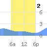 Dublon Island tide chart for Sunday, June 2, 2024