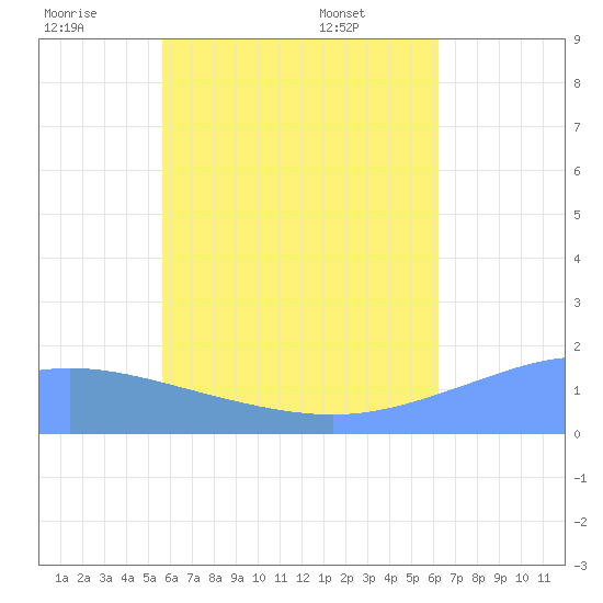 Dublon Island tide chart for Sunday, June 30, 2024