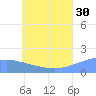 Dublon Island tide chart for Sunday, June 30, 2024