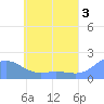 Dublon Island tide chart for Monday, June 3, 2024