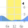 Dublon Island tide chart for Tuesday, June 4, 2024
