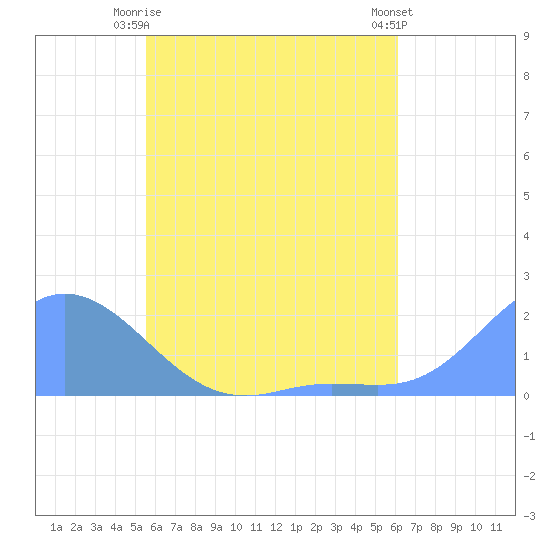 Dublon Island tide chart for Wednesday, June 5, 2024