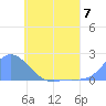 Dublon Island tide chart for Friday, June 7, 2024
