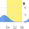 Dublon Island tide chart for Sunday, June 9, 2024
