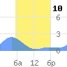 Dublon Island tide chart for Wednesday, July 10, 2024