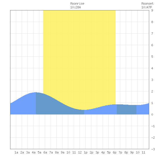 Dublon Island tide chart for Friday, July 12, 2024