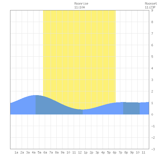 Dublon Island tide chart for Saturday, July 13, 2024