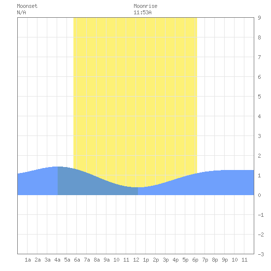 Dublon Island tide chart for Sunday, July 14, 2024
