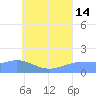 Dublon Island tide chart for Sunday, July 14, 2024