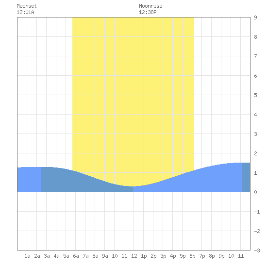Dublon Island tide chart for Monday, July 15, 2024