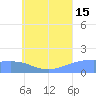 Dublon Island tide chart for Monday, July 15, 2024