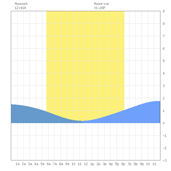 Dublon Island tide chart for Tuesday, July 16, 2024