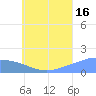Dublon Island tide chart for Tuesday, July 16, 2024