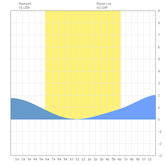 Dublon Island tide chart for Wednesday, July 17, 2024