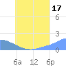 Dublon Island tide chart for Wednesday, July 17, 2024