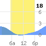Dublon Island tide chart for Thursday, July 18, 2024