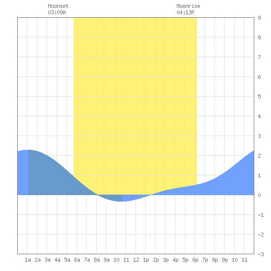 Dublon Island tide chart for Friday, July 19, 2024