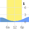 Dublon Island tide chart for Monday, July 1, 2024