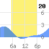 Dublon Island tide chart for Saturday, July 20, 2024