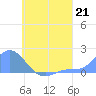 Dublon Island tide chart for Sunday, July 21, 2024