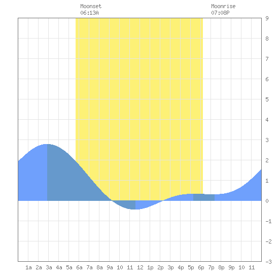 Dublon Island tide chart for Monday, July 22, 2024