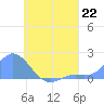 Dublon Island tide chart for Monday, July 22, 2024