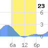 Dublon Island tide chart for Tuesday, July 23, 2024