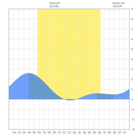 Dublon Island tide chart for Wednesday, July 24, 2024