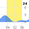 Dublon Island tide chart for Wednesday, July 24, 2024