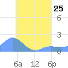 Dublon Island tide chart for Thursday, July 25, 2024