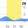 Dublon Island tide chart for Friday, July 26, 2024