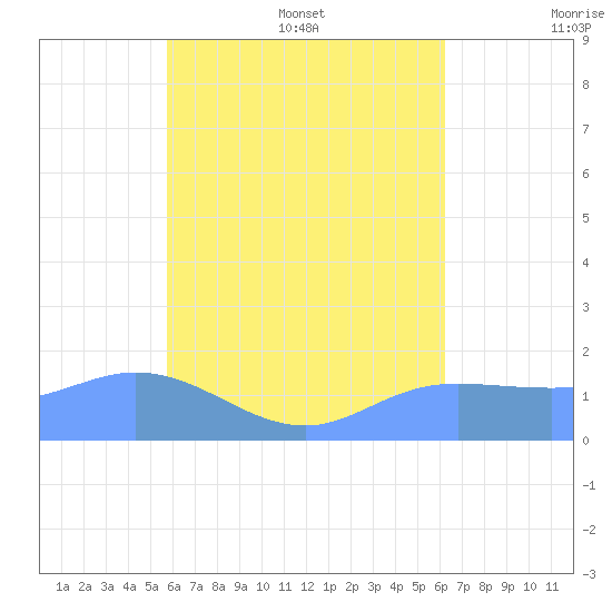 Dublon Island tide chart for Saturday, July 27, 2024