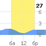 Dublon Island tide chart for Saturday, July 27, 2024