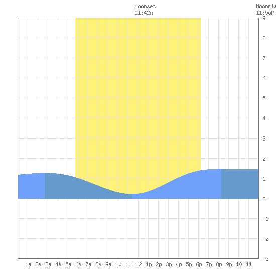 Dublon Island tide chart for Sunday, July 28, 2024