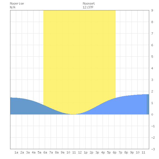 Dublon Island tide chart for Monday, July 29, 2024