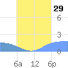 Dublon Island tide chart for Monday, July 29, 2024