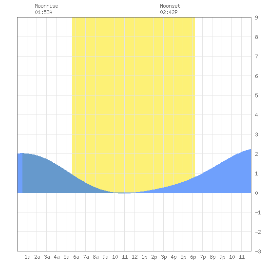 Dublon Island tide chart for Tuesday, July 2, 2024