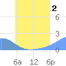 Dublon Island tide chart for Tuesday, July 2, 2024