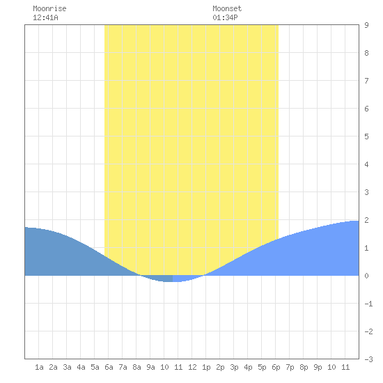 Dublon Island tide chart for Tuesday, July 30, 2024