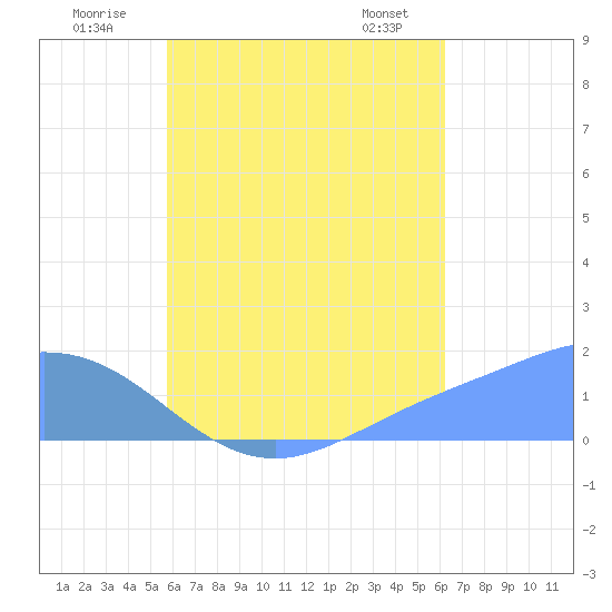 Dublon Island tide chart for Wednesday, July 31, 2024