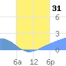 Dublon Island tide chart for Wednesday, July 31, 2024