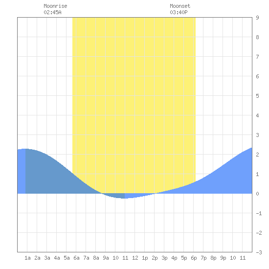 Dublon Island tide chart for Wednesday, July 3, 2024