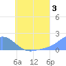 Dublon Island tide chart for Wednesday, July 3, 2024