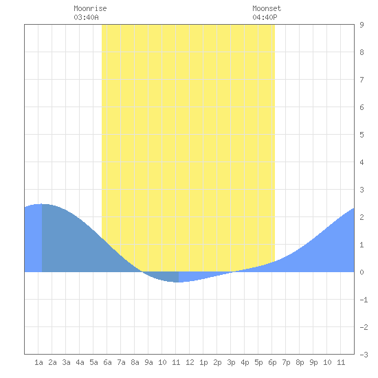 Dublon Island tide chart for Thursday, July 4, 2024