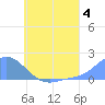 Dublon Island tide chart for Thursday, July 4, 2024