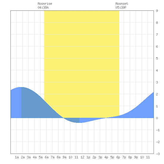 Dublon Island tide chart for Friday, July 5, 2024