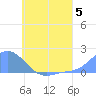 Dublon Island tide chart for Friday, July 5, 2024