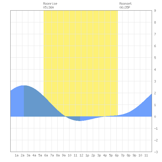 Dublon Island tide chart for Saturday, July 6, 2024
