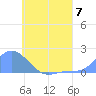 Dublon Island tide chart for Sunday, July 7, 2024