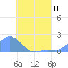 Dublon Island tide chart for Monday, July 8, 2024